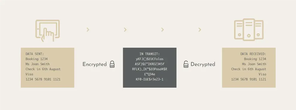 How SSL works