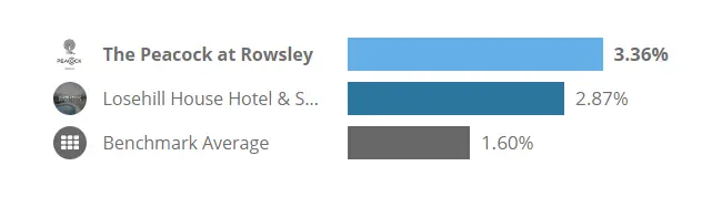 social media engagement benchmarking