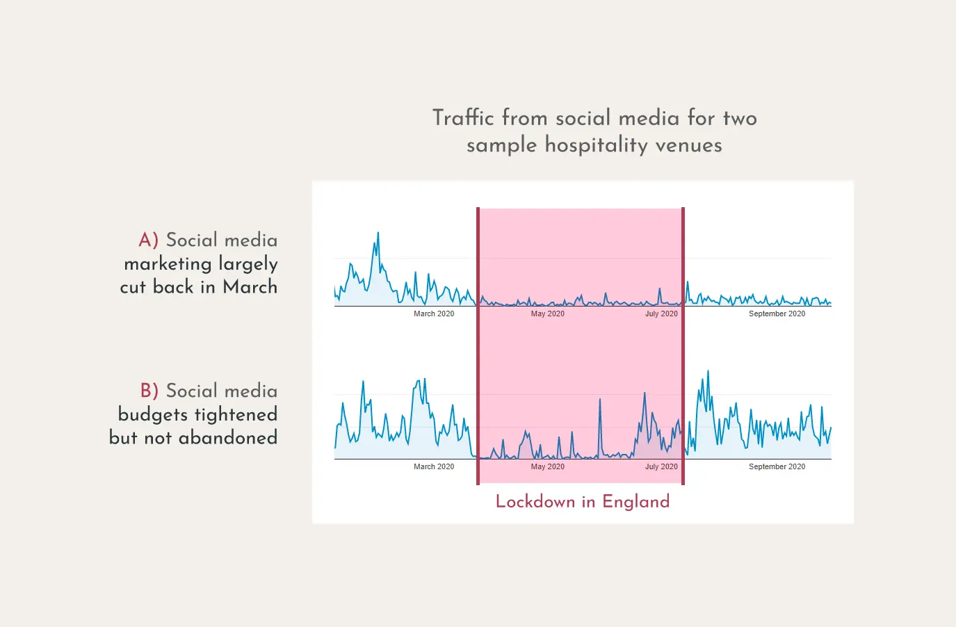 Cutting back on digital marketing impacting negatively during the pandemic